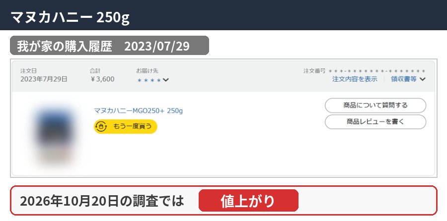 マヌカハニー 250gの購入履歴