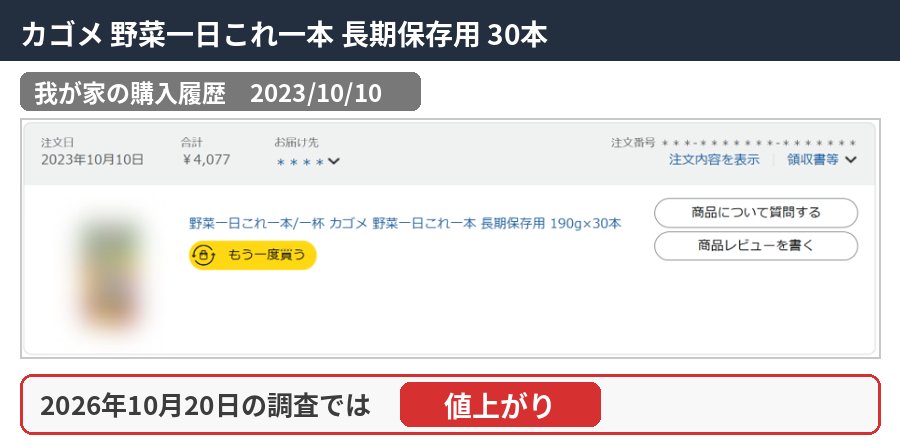 カゴメ 野菜一日これ一本 長期保存用 30本の購入履歴