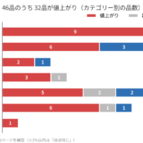 【実録】4児ママが2022〜2023年にAmazonで買った46品、2026年の今は？注文履歴で値上がりをチェック