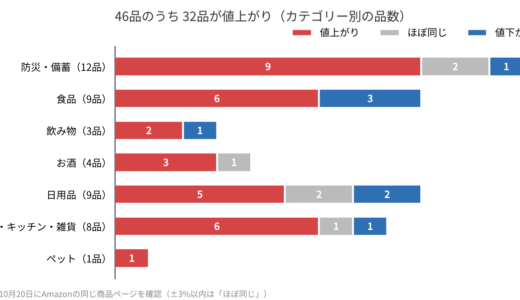 【実録】4児ママが2022〜2023年にAmazonで買った46品、2026年の今は？注文履歴で値上がりをチェック