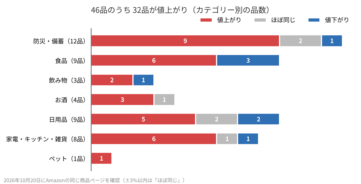 【Amazon編】2022〜2023年に買った46品、2026年の今は？値上がりチェック