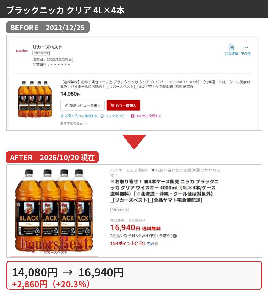ブラックニッカ クリア 4L×4本の購入時と2026年10月の価格比較