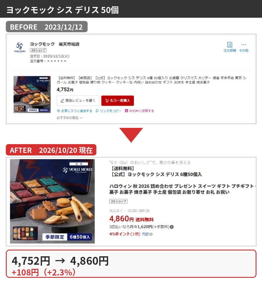 ヨックモック シス デリス 50個の購入時と2026年10月の価格比較