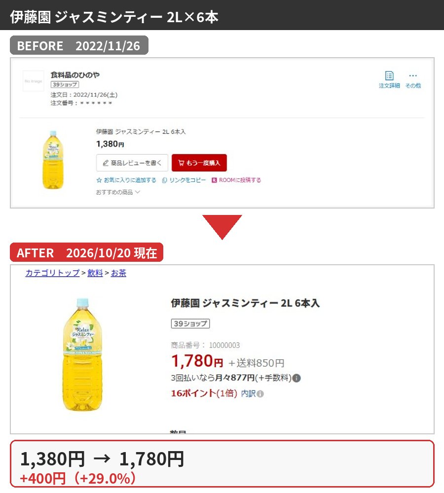伊藤園 ジャスミンティー 2L×6本の購入時と2026年10月の価格比較