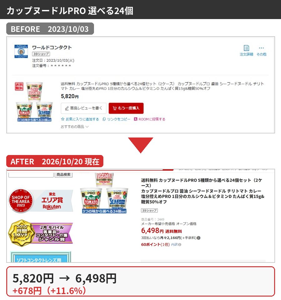カップヌードルPRO 選べる24個の購入時と2026年10月の価格比較