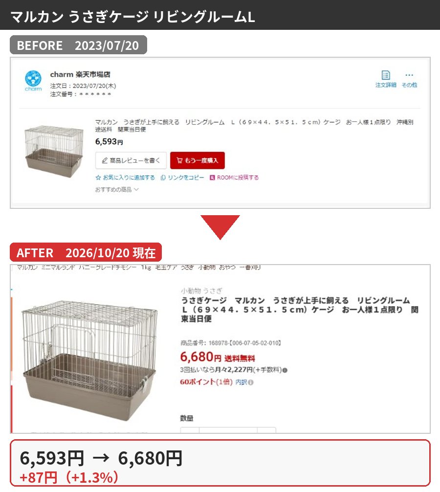 マルカン うさぎケージ リビングルームLの購入時と2026年10月の価格比較