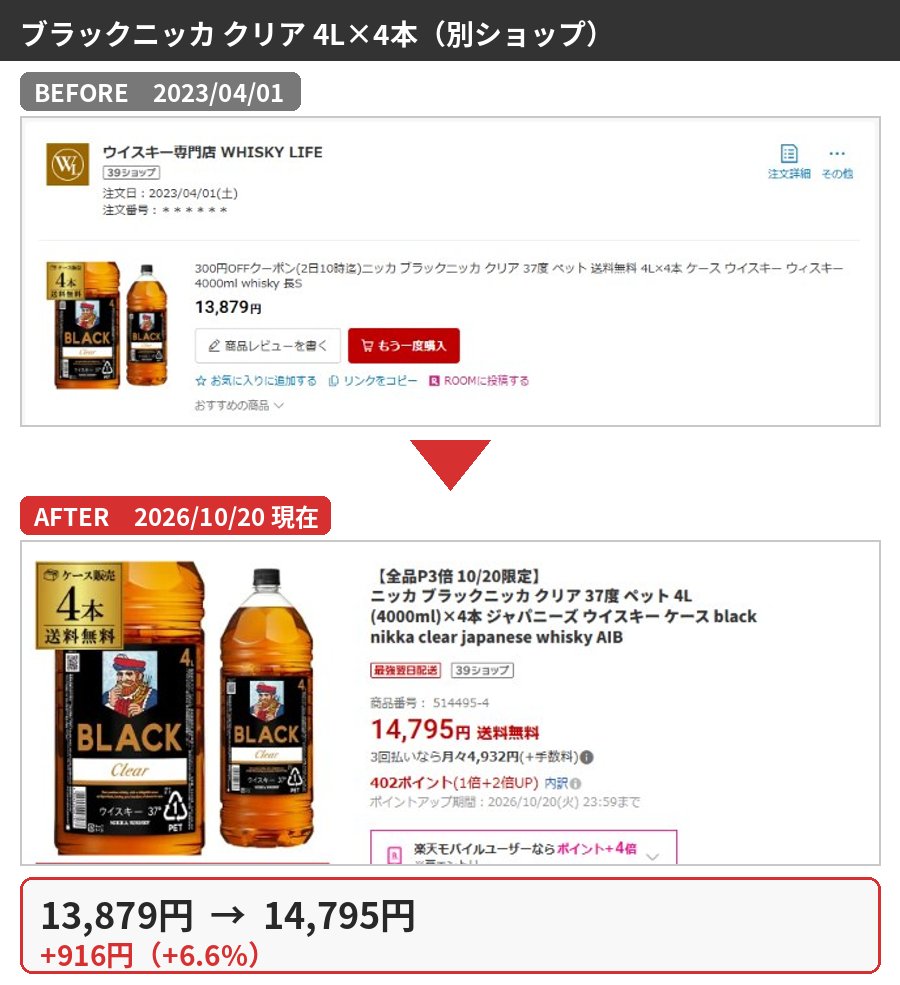 ブラックニッカ クリア 4L×4本（別ショップ）の購入時と2026年10月の価格比較