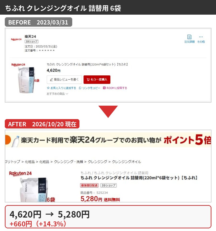 ちふれ クレンジングオイル 詰替用 6袋の購入時と2026年10月の価格比較