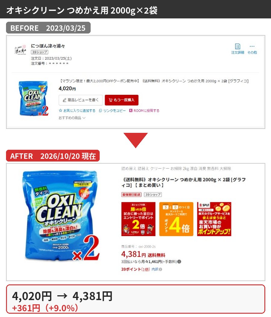 オキシクリーン つめかえ用 2000g×2袋の購入時と2026年10月の価格比較