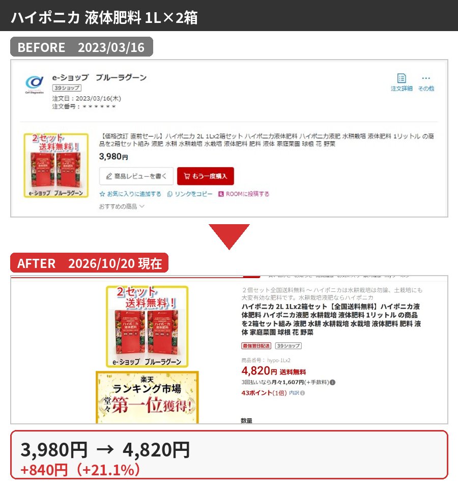 ハイポニカ 液体肥料 1L×2箱の購入時と2026年10月の価格比較