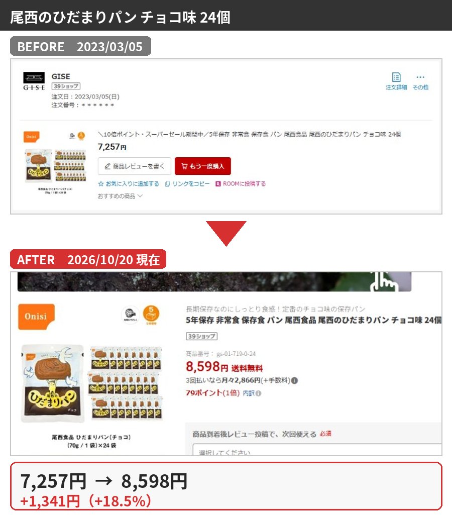 尾西のひだまりパン チョコ味 24個の購入時と2026年10月の価格比較