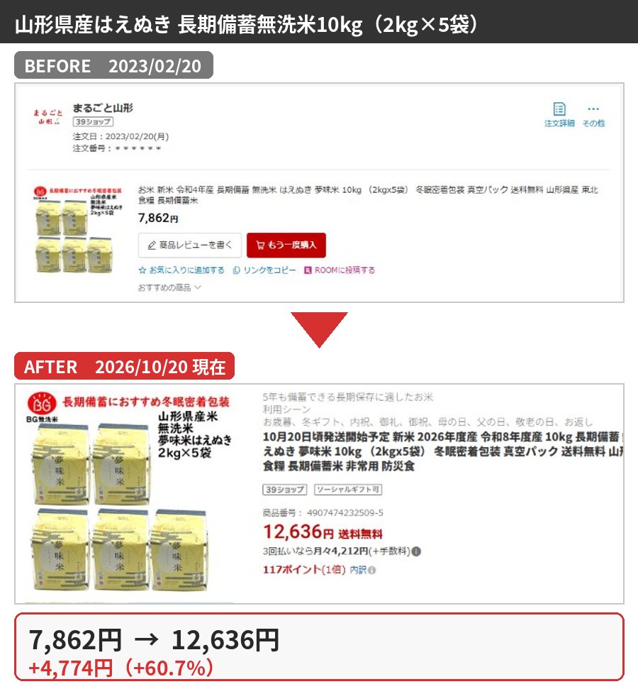 山形県産はえぬき 長期備蓄無洗米10kg（2kg×5袋）の購入時と2026年10月の価格比較