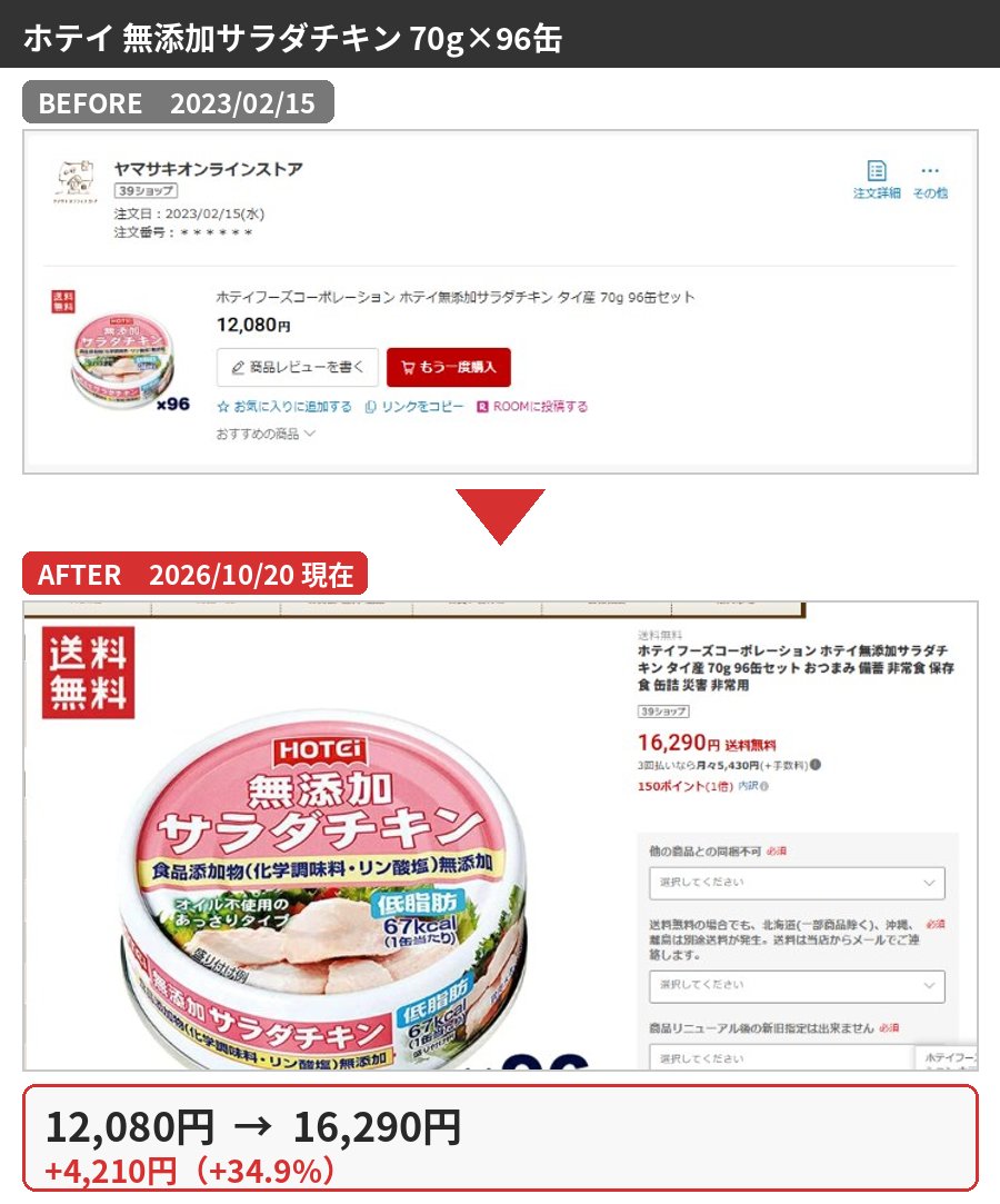 ホテイ 無添加サラダチキン 70g×96缶の購入時と2026年10月の価格比較