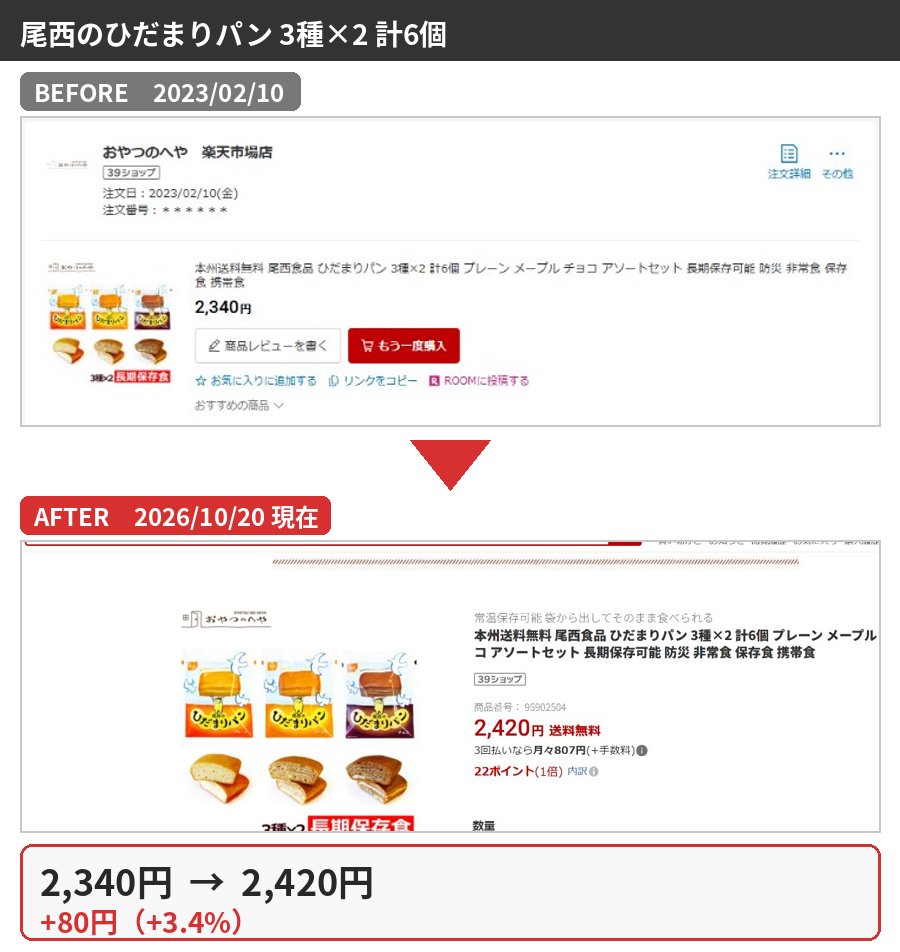 尾西のひだまりパン 3種×2 計6個の購入時と2026年10月の価格比較