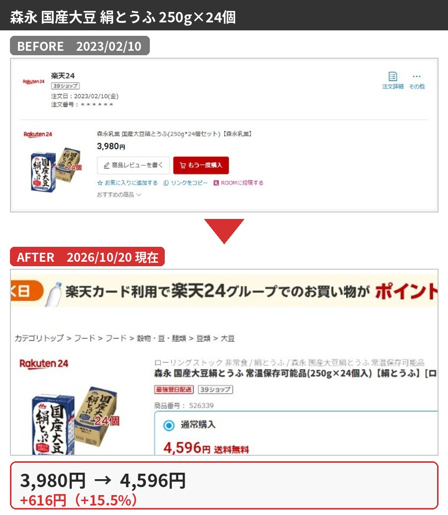 森永 国産大豆 絹とうふ 250g×24個の購入時と2026年10月の価格比較