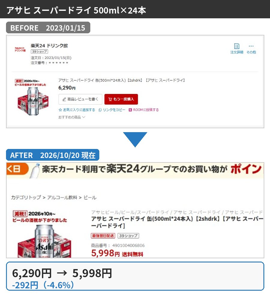 アサヒ スーパードライ 500ml×24本の購入時と2026年10月の価格比較