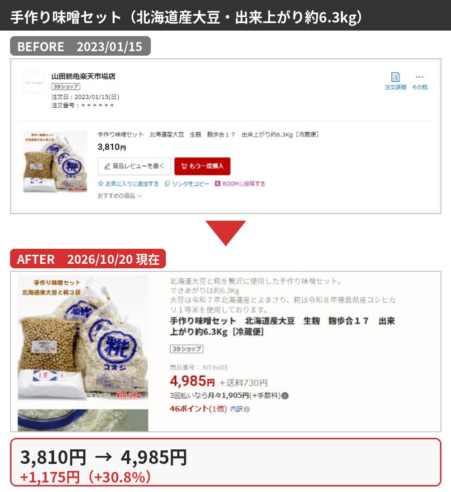 手作り味噌セット（北海道産大豆・出来上がり約6.3kg）の購入時と2026年10月の価格比較
