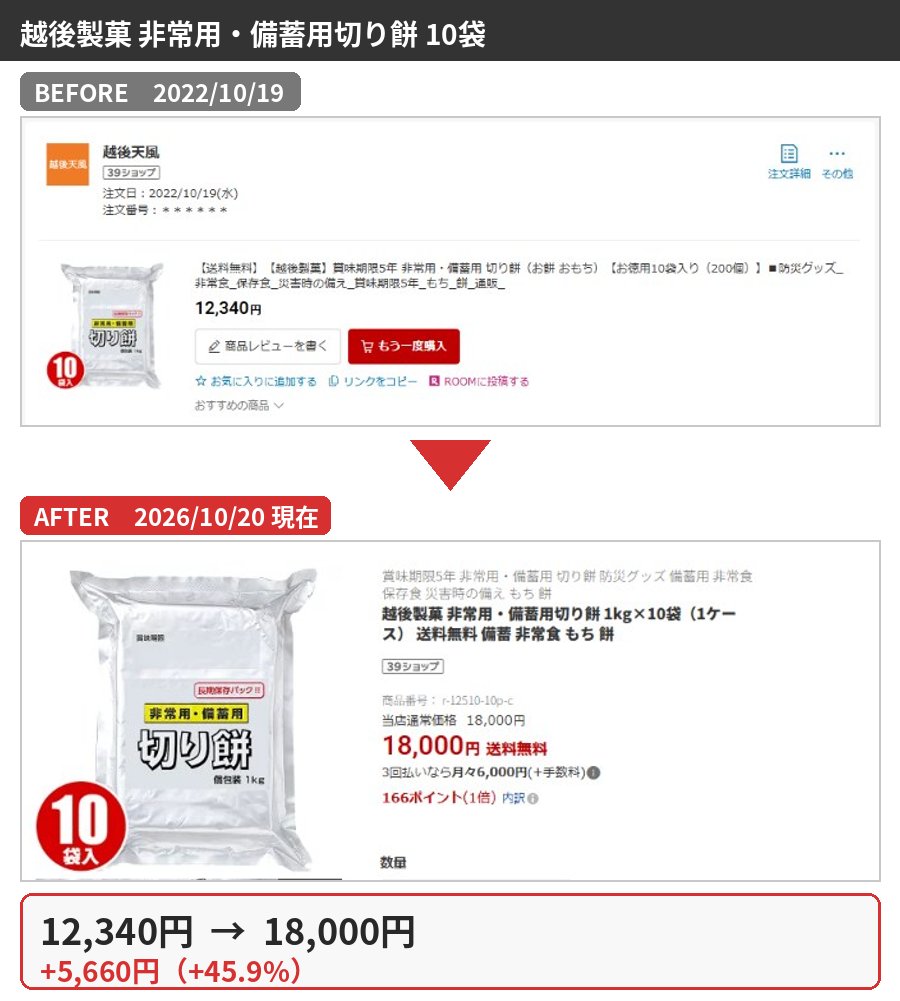 越後製菓 非常用・備蓄用切り餅 10袋の購入時と2026年10月の価格比較
