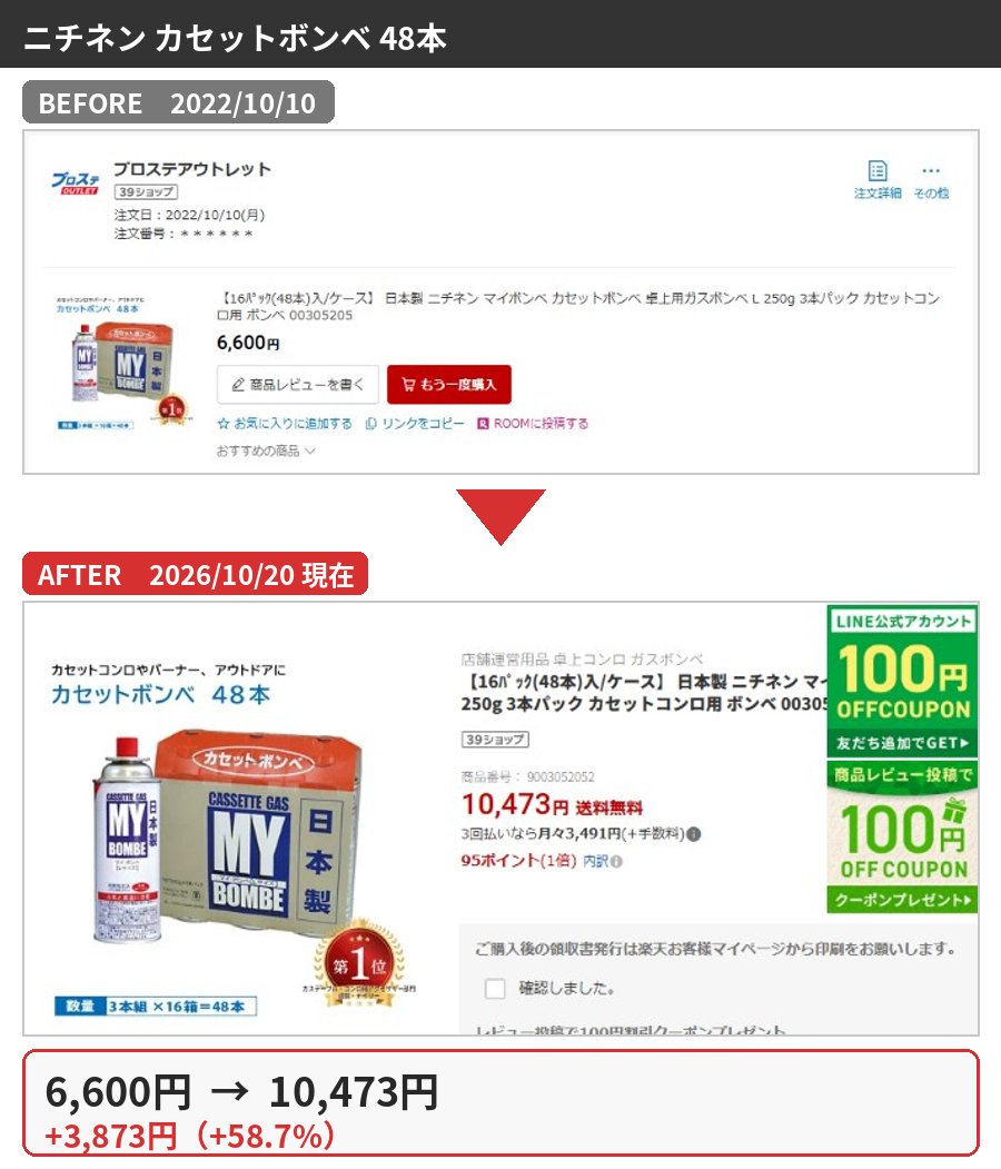 ニチネン カセットボンベ 48本の購入時と2026年10月の価格比較
