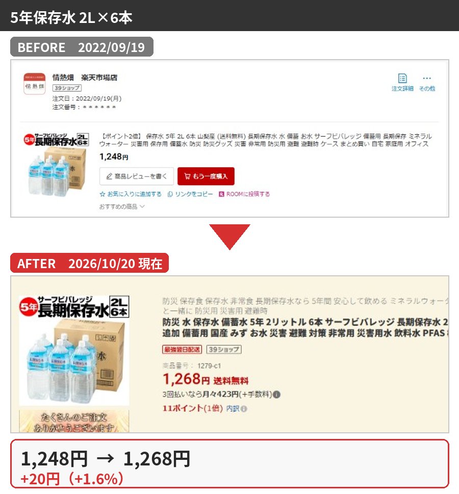 5年保存水 2L×6本の購入時と2026年10月の価格比較