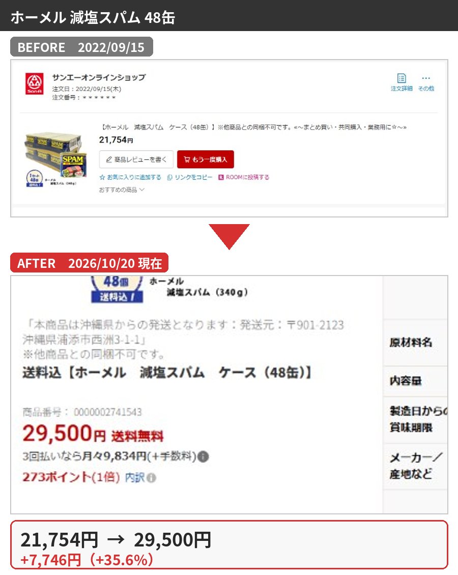 ホーメル 減塩スパム 48缶の購入時と2026年10月の価格比較