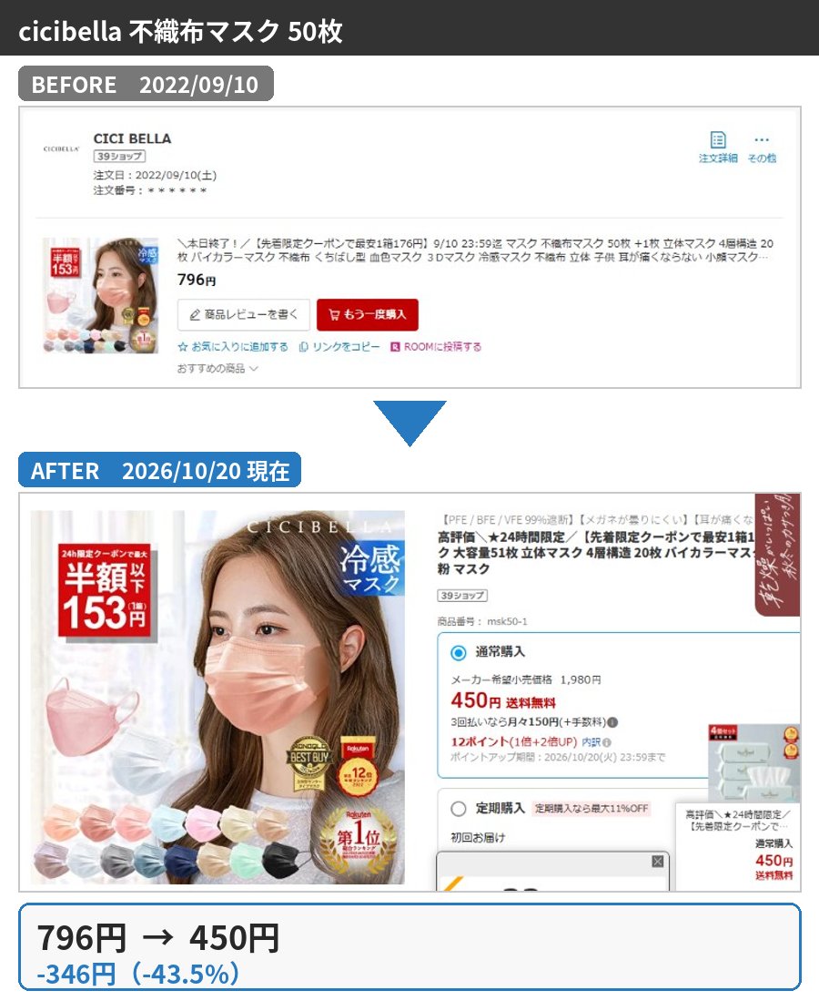 cicibella 不織布マスク 50枚の購入時と2026年10月の価格比較
