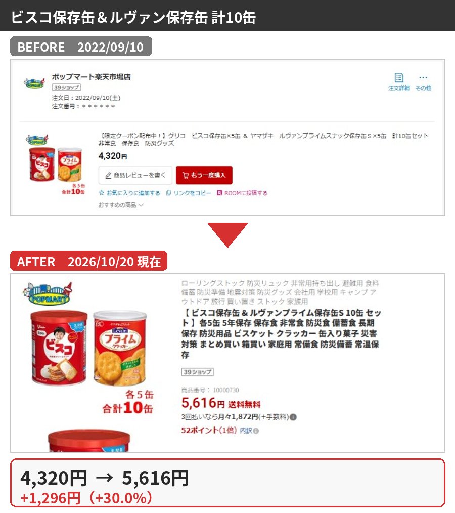 ビスコ保存缶＆ルヴァン保存缶 計10缶の購入時と2026年10月の価格比較