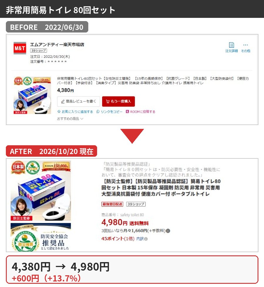 非常用簡易トイレ 80回セットの購入時と2026年10月の価格比較
