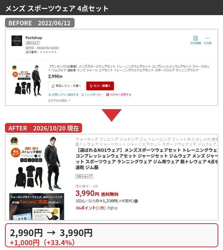 メンズ スポーツウェア 4点セットの購入時と2026年10月の価格比較