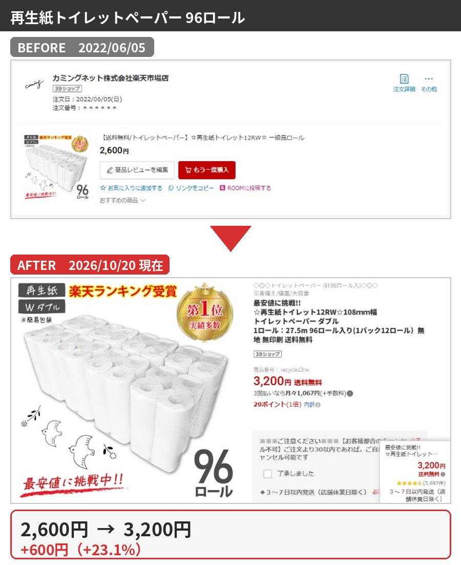 再生紙トイレットペーパー 96ロールの購入時と2026年10月の価格比較