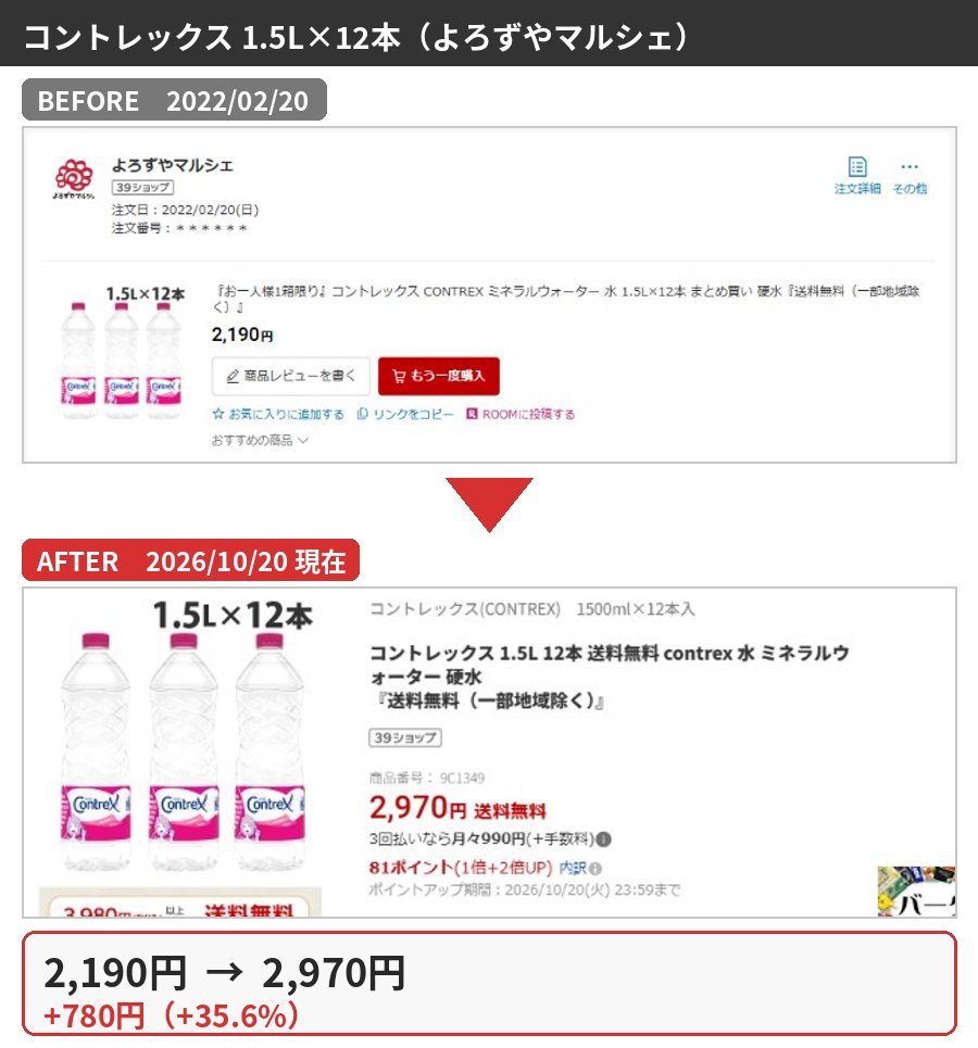 コントレックス 1.5L×12本（よろずやマルシェ）の購入時と2026年10月の価格比較