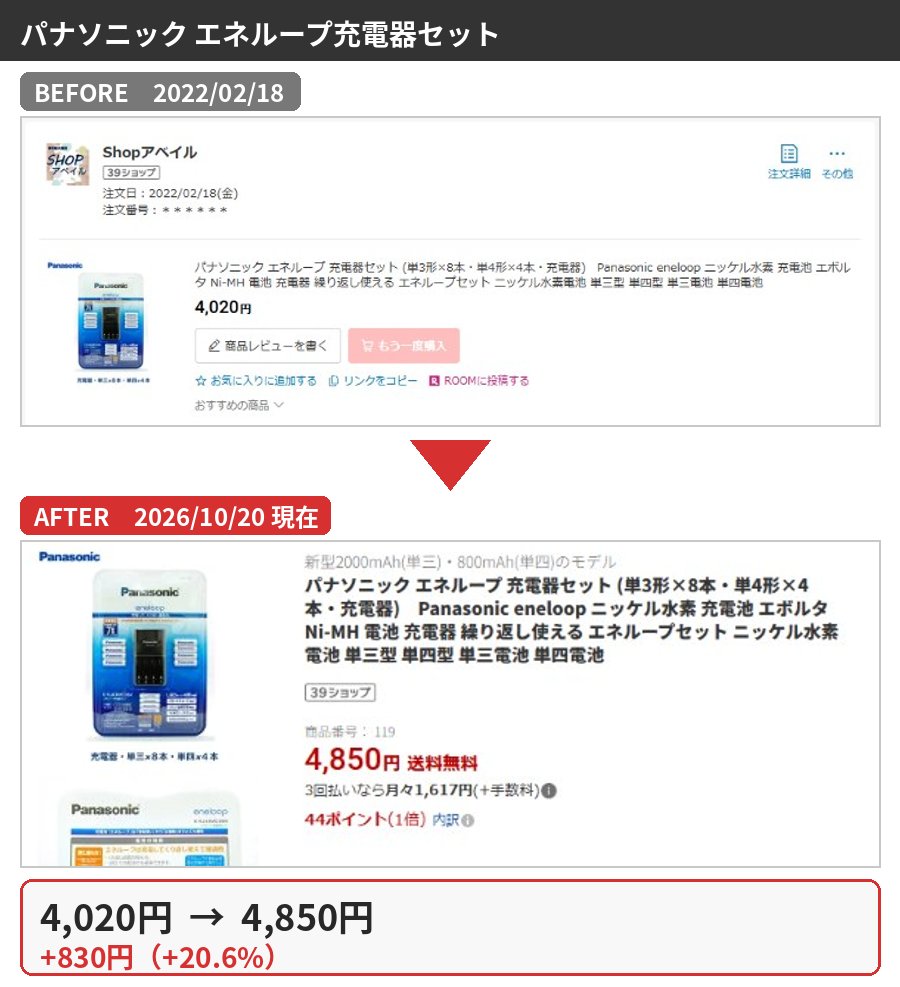 パナソニック エネループ充電器セットの購入時と2026年10月の価格比較