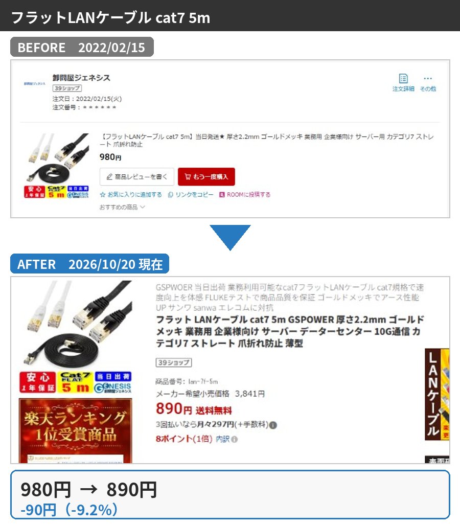 フラットLANケーブル cat7 5mの購入時と2026年10月の価格比較