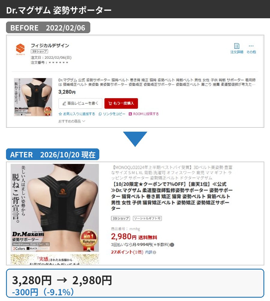Dr.マグザム 姿勢サポーターの購入時と2026年10月の価格比較