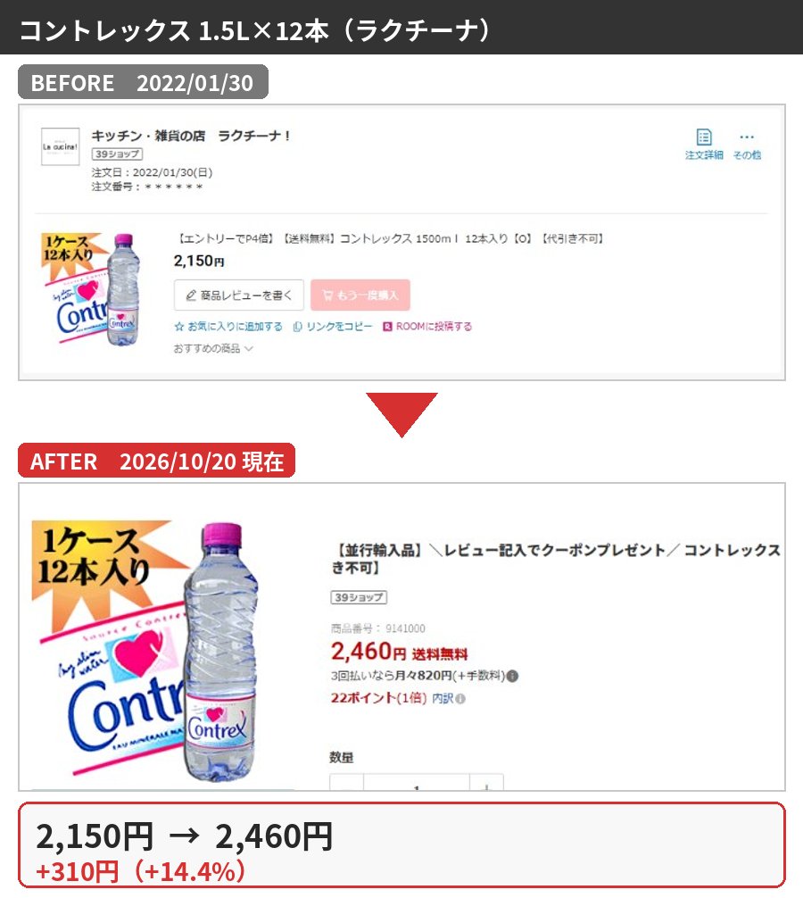 コントレックス 1.5L×12本（ラクチーナ）の購入時と2026年10月の価格比較