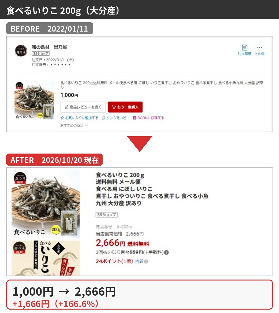 食べるいりこ 200g（大分産）の購入時と2026年10月の価格比較