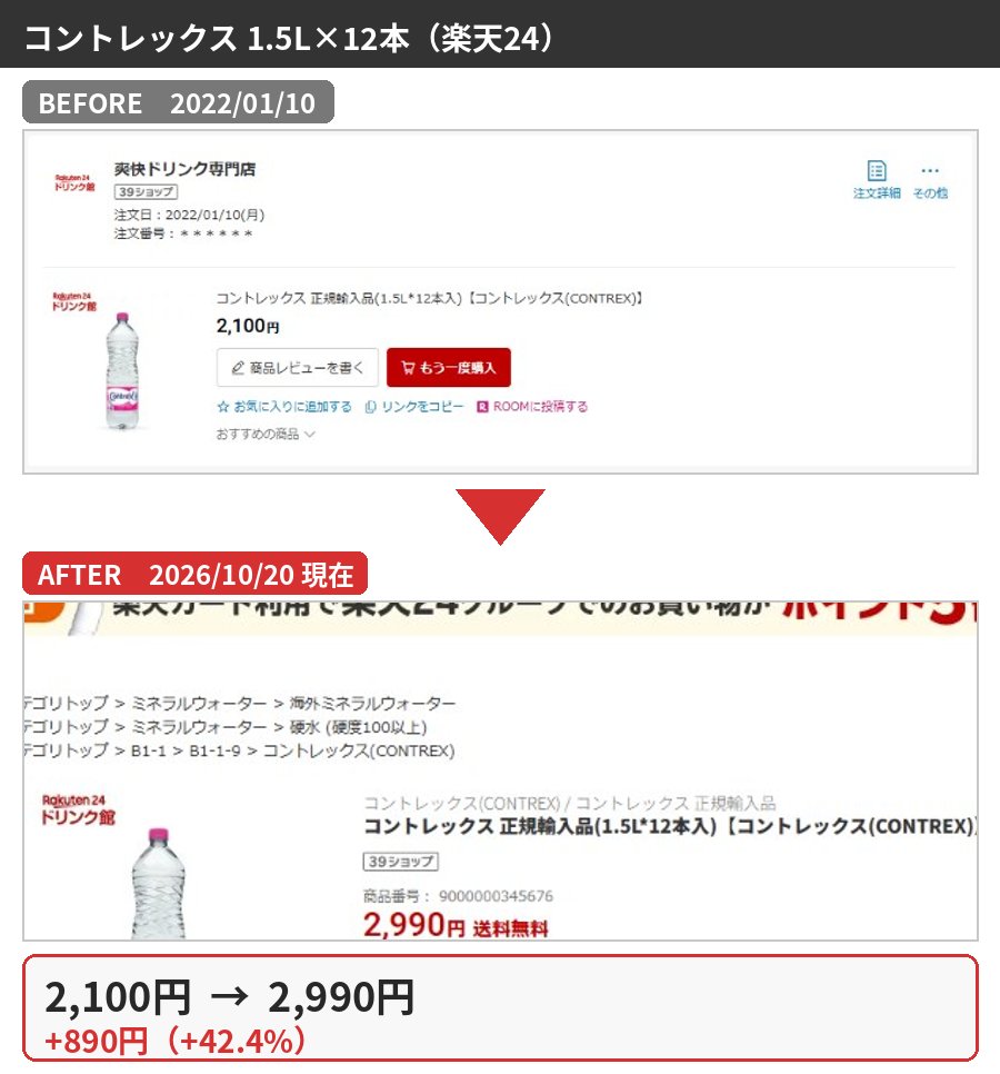 コントレックス 1.5L×12本（楽天24）の購入時と2026年10月の価格比較