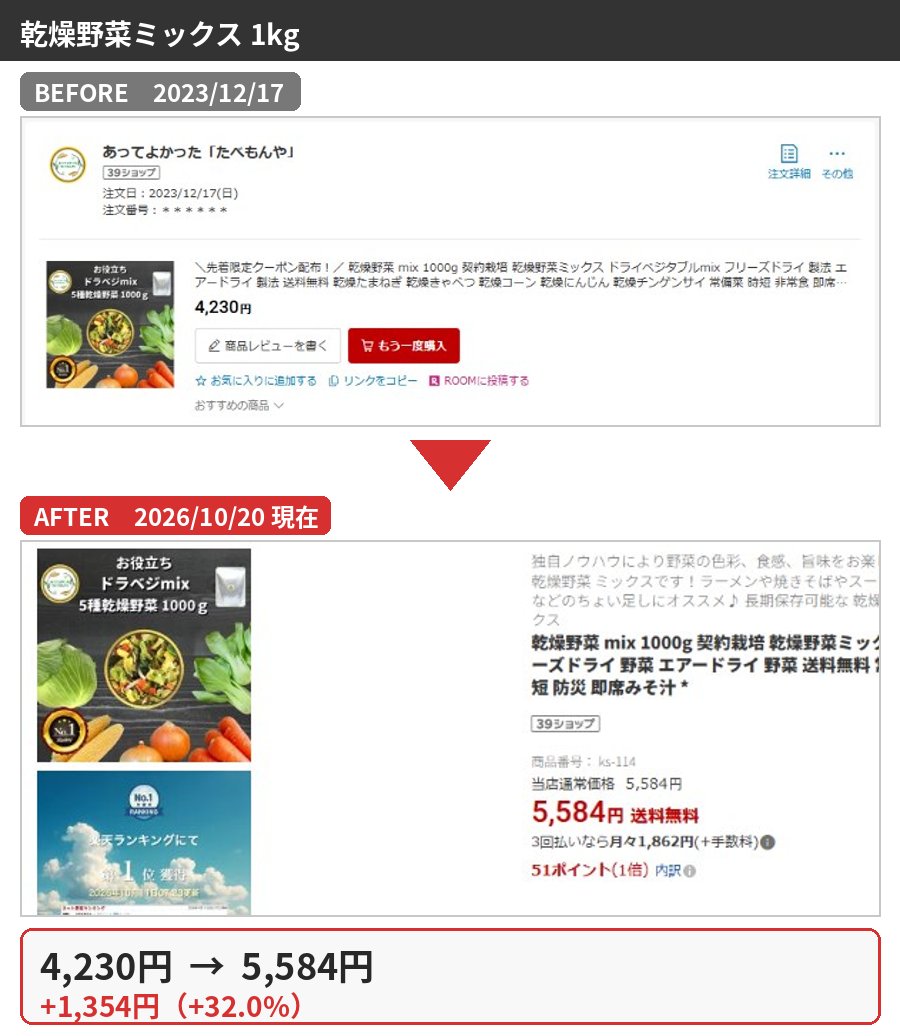 乾燥野菜ミックス 1kgの購入時と2026年10月の価格比較
