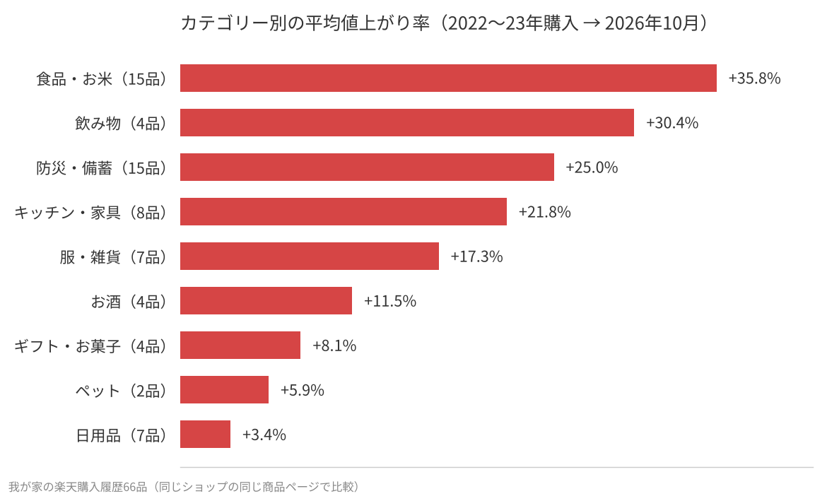 カテゴリー別の平均値上がり率