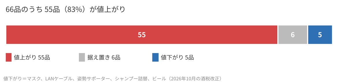 66品のうち55品が値上がり