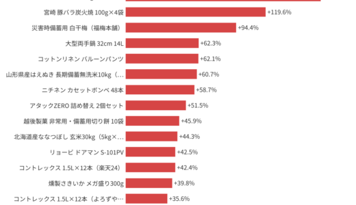 【実録】4児ママが2022〜2023年に楽天で買った66品、2026年の今いくら？購入履歴スクショで値上がりを比較