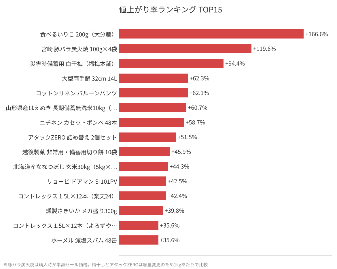 【楽天編】2022〜2023年に買った66品、2026年の今いくら？値上がりを比較