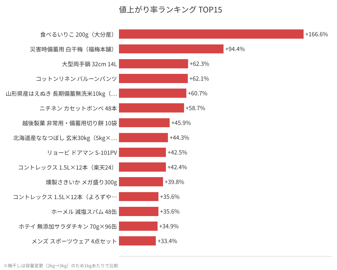 値上がり率ランキングTOP15